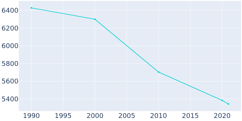 Population Graph For Iola, 1990 - 2022