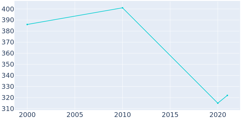 Population Graph For Iola, 2000 - 2022