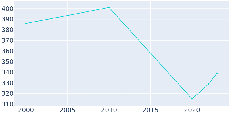 Population Graph For Iola, 2000 - 2022