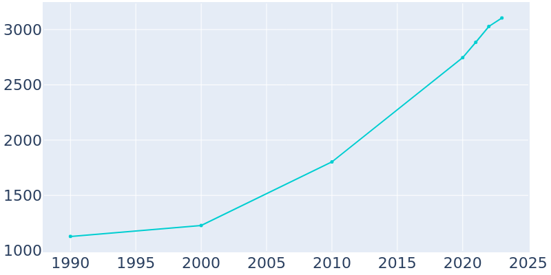 Population Graph For Iona, 1990 - 2022