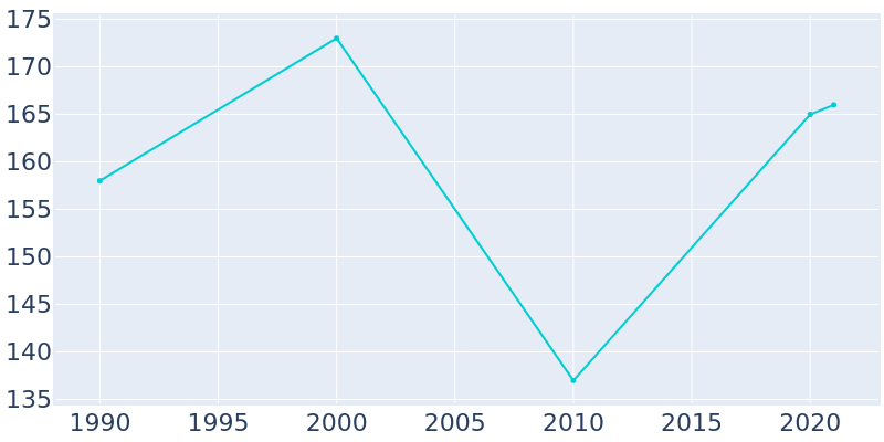 Population Graph For Iona, 1990 - 2022