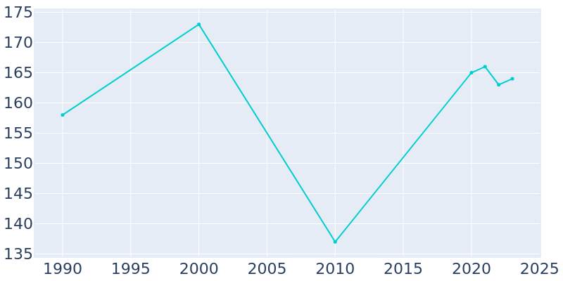 Population Graph For Iona, 1990 - 2022