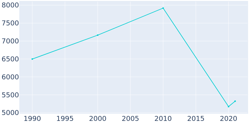 Population Graph For Ione, 1990 - 2022