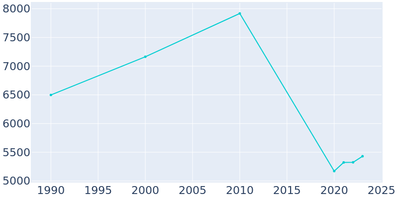 Population Graph For Ione, 1990 - 2022