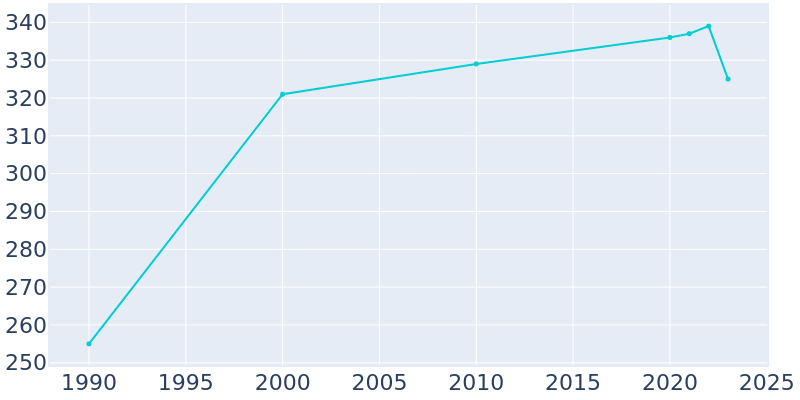 Population Graph For Ione, 1990 - 2022