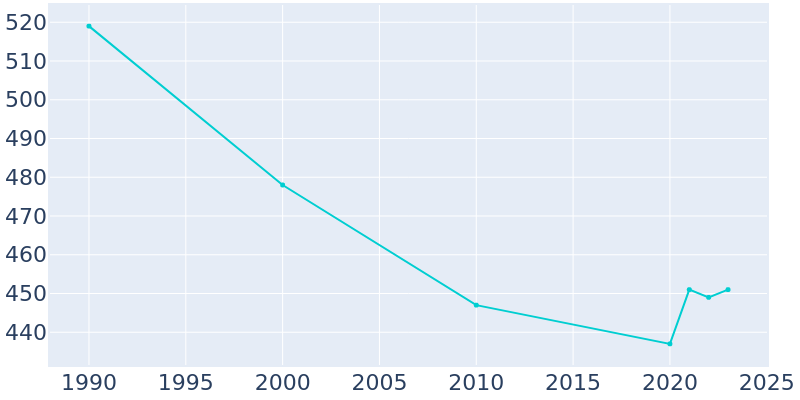 Population Graph For Ione, 1990 - 2022