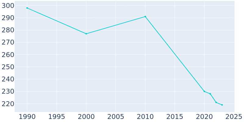 Population Graph For Ionia, 1990 - 2022