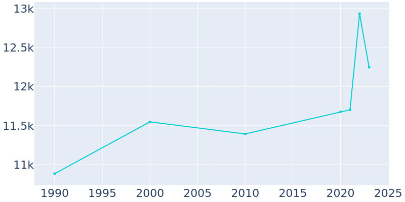 Population Graph For Ionia, 1990 - 2022