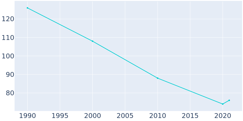 Population Graph For Ionia, 1990 - 2022