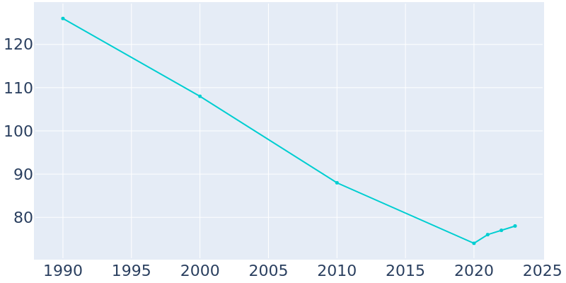 Population Graph For Ionia, 1990 - 2022