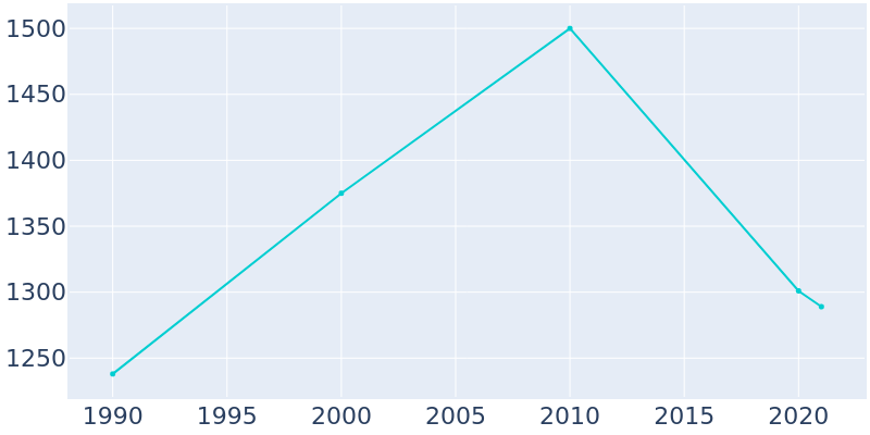 Population Graph For Iota, 1990 - 2022