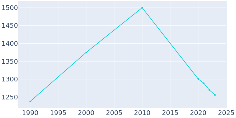 Population Graph For Iota, 1990 - 2022