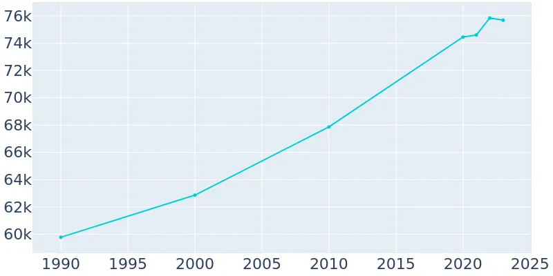 Iowa City, Iowa Population History | 1990 - 2019