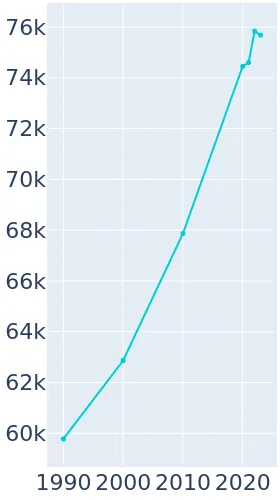 Iowa City, Iowa Population History | 1990 - 2019