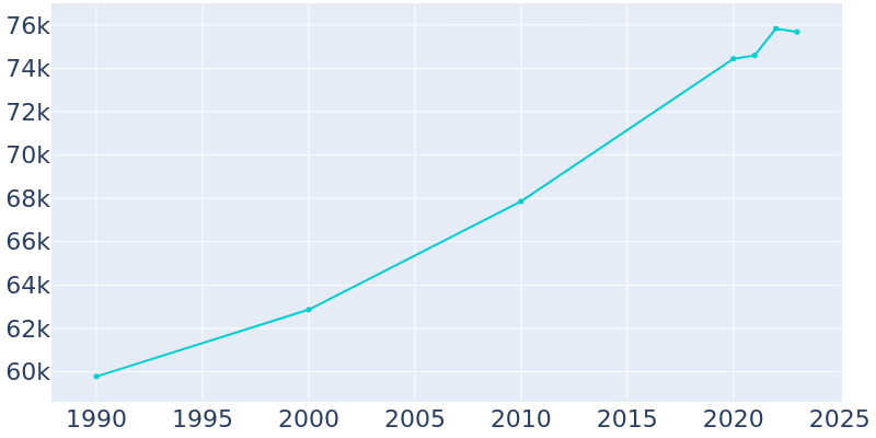 Population Graph For Iowa City, 1990 - 2022