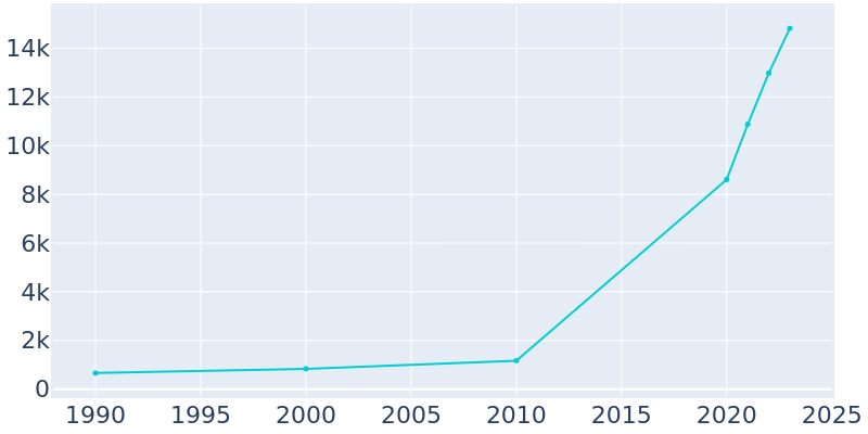 Population Graph For Iowa Colony, 1990 - 2022