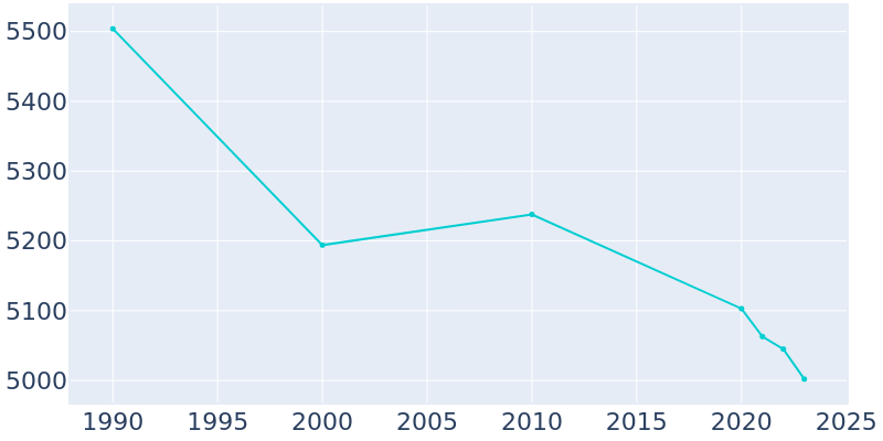 Population Graph For Iowa Falls, 1990 - 2022