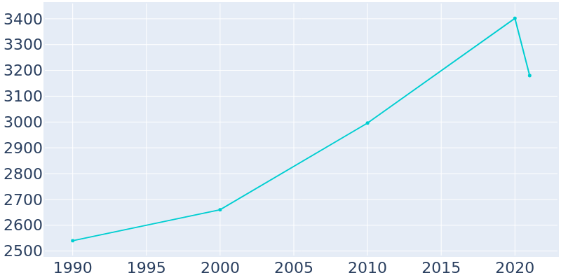 Population Graph For Iowa, 1990 - 2022