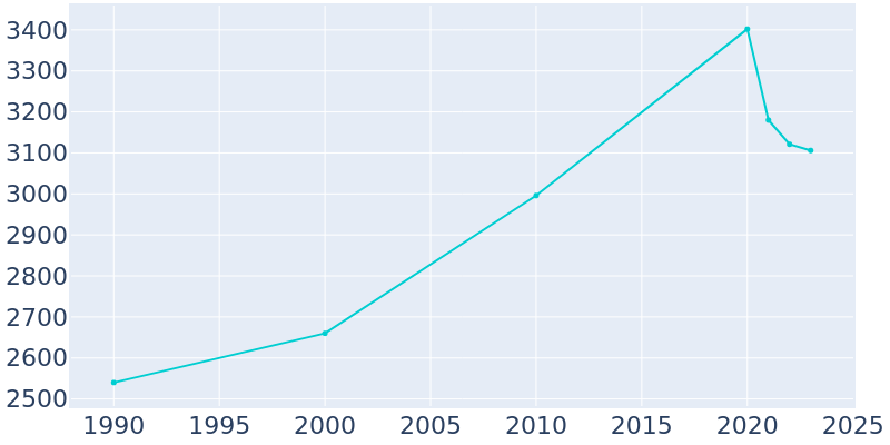 Population Graph For Iowa, 1990 - 2022