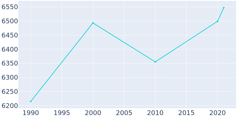 Population Graph For Iowa Park, 1990 - 2022