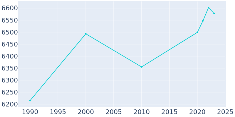 Population Graph For Iowa Park, 1990 - 2022