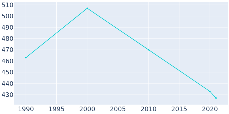 Population Graph For Ipava, 1990 - 2022