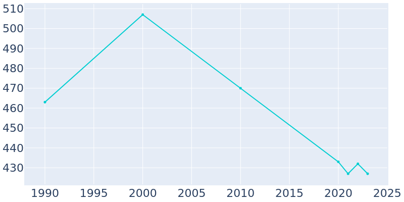 Population Graph For Ipava, 1990 - 2022