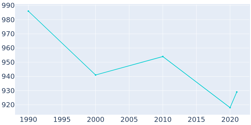 Population Graph For Ipswich, 1990 - 2022