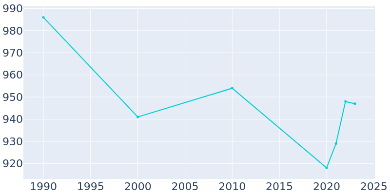 Population Graph For Ipswich, 1990 - 2022