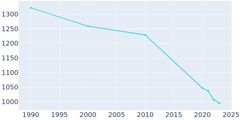 Population Graph For Iraan, 1990 - 2022