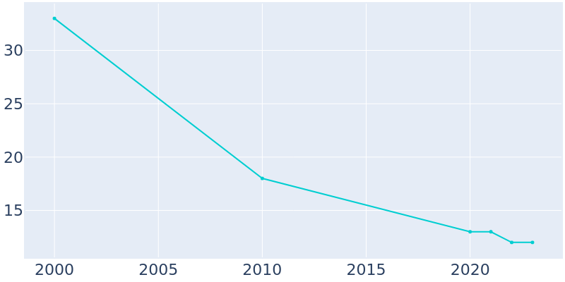 Population Graph For Irena, 2000 - 2022