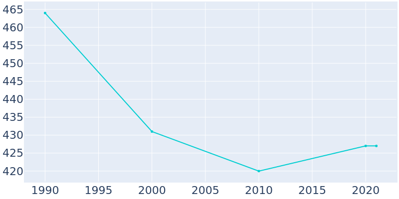 Population Graph For Irene, 1990 - 2022