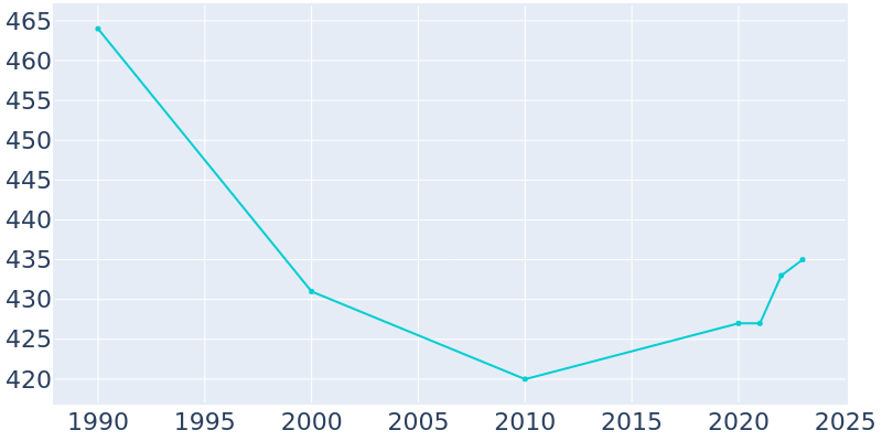 Population Graph For Irene, 1990 - 2022