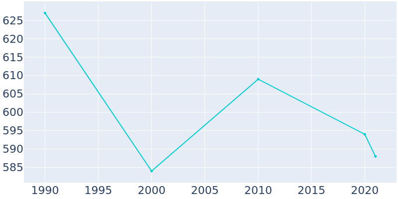Population Graph For Ireton, 1990 - 2022
