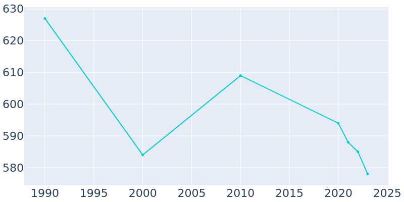 Population Graph For Ireton, 1990 - 2022