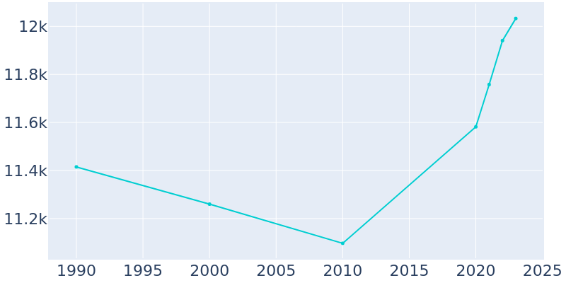 Population Graph For Irmo, 1990 - 2022