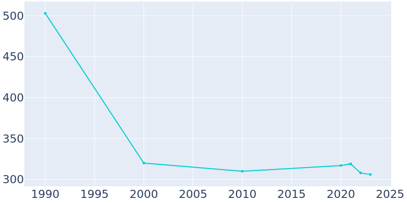 Population Graph For Iron City, 1990 - 2022