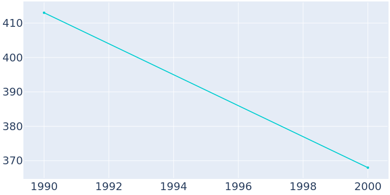 Population Graph For Iron City, 1990 - 2022