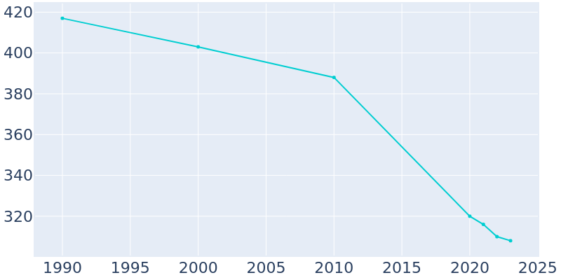 Population Graph For Iron Gate, 1990 - 2022