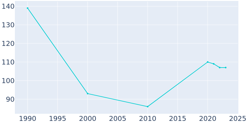 Population Graph For Iron Junction, 1990 - 2022