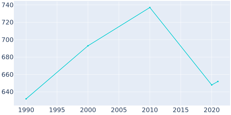 Population Graph For Iron Mountain Lake, 1990 - 2022