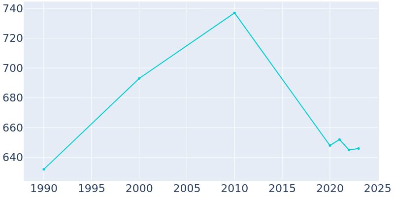 Population Graph For Iron Mountain Lake, 1990 - 2022