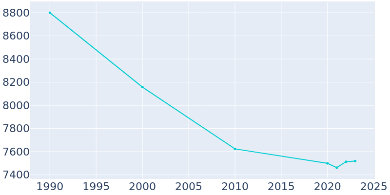 Population Graph For Iron Mountain, 1990 - 2022