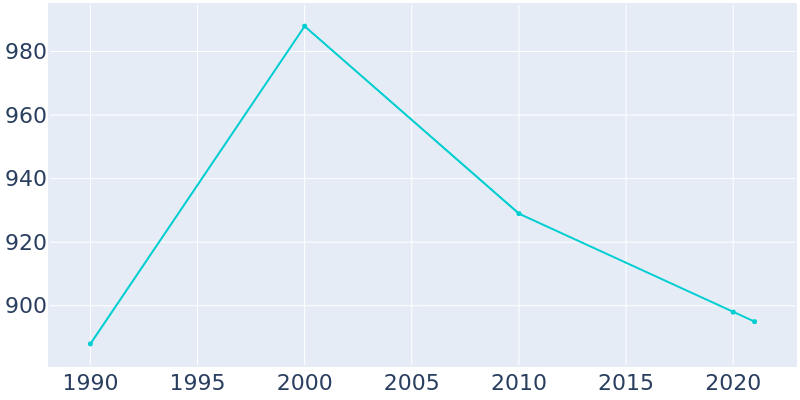 Population Graph For Iron Ridge, 1990 - 2022