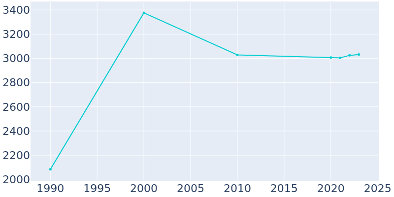 Population Graph For Iron River, 1990 - 2022