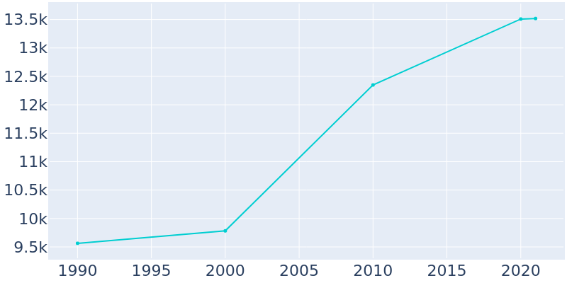 Population Graph For Irondale, 1990 - 2022