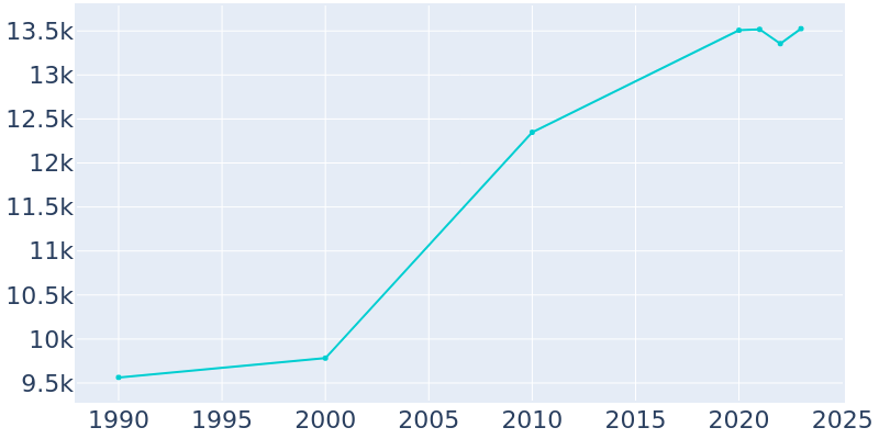 Population Graph For Irondale, 1990 - 2022