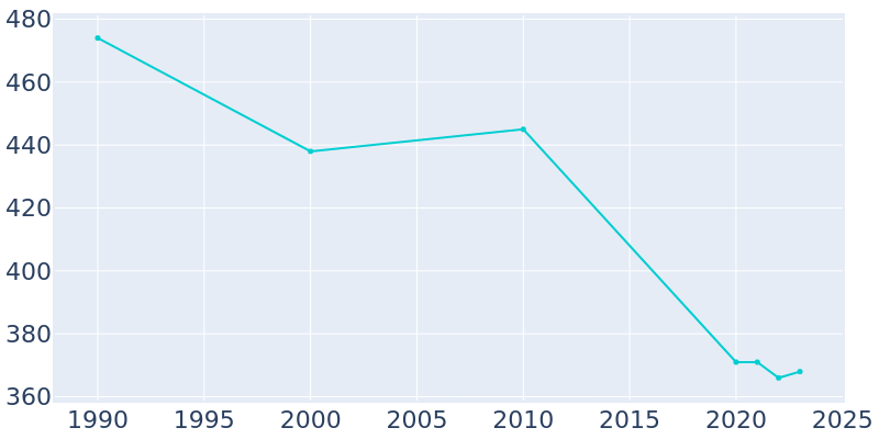 Population Graph For Irondale, 1990 - 2022