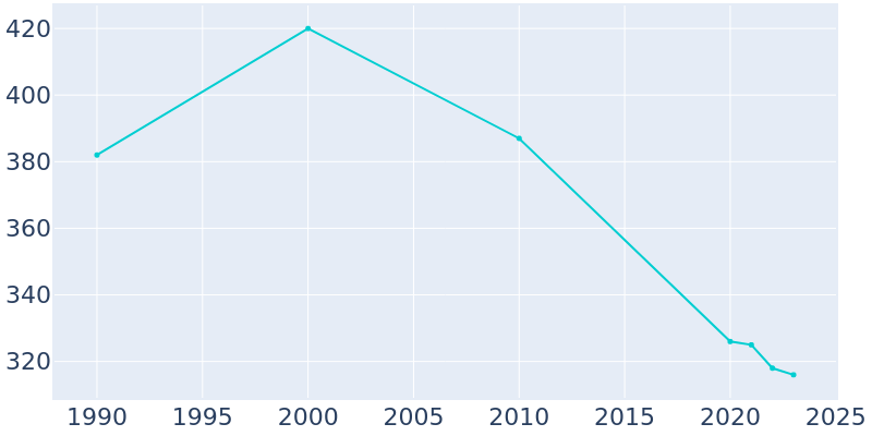 Population Graph For Irondale, 1990 - 2022