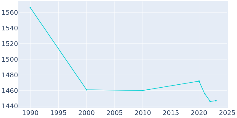 Population Graph For Ironton, 1990 - 2022